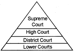 Plus one Political Science Chapter Wise Questions and Answers Chapter 6 Judiciary 2