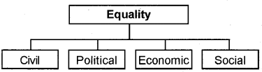 Plus One Political Science Chapter Wise Questions and Answers Chapter 3 Equality 3