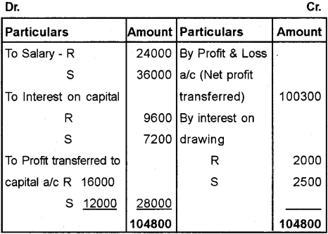 Plus Two Accountancy Chapter Wise Previous Questions Chapter 2 Accounting for Partnership – Basic Concepts 10