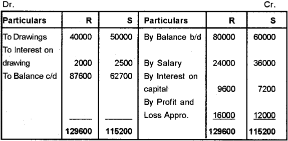 Plus Two Accountancy Chapter Wise Previous Questions Chapter 2 Accounting for Partnership – Basic Concepts 11