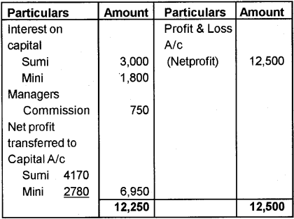 Plus Two Accountancy Chapter Wise Previous Questions Chapter 2 Accounting for Partnership – Basic Concepts 3