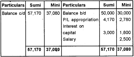 Plus Two Accountancy Chapter Wise Previous Questions Chapter 2 Accounting for Partnership – Basic Concepts 4